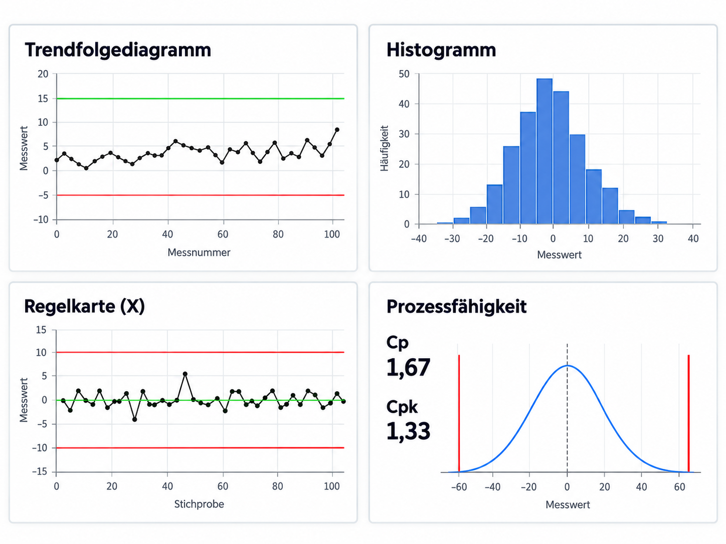 Statistik-Kacheln mit Trenddiagramm, Histogramm, Regelkarte und Prozessfähigkeitsdarstellung
